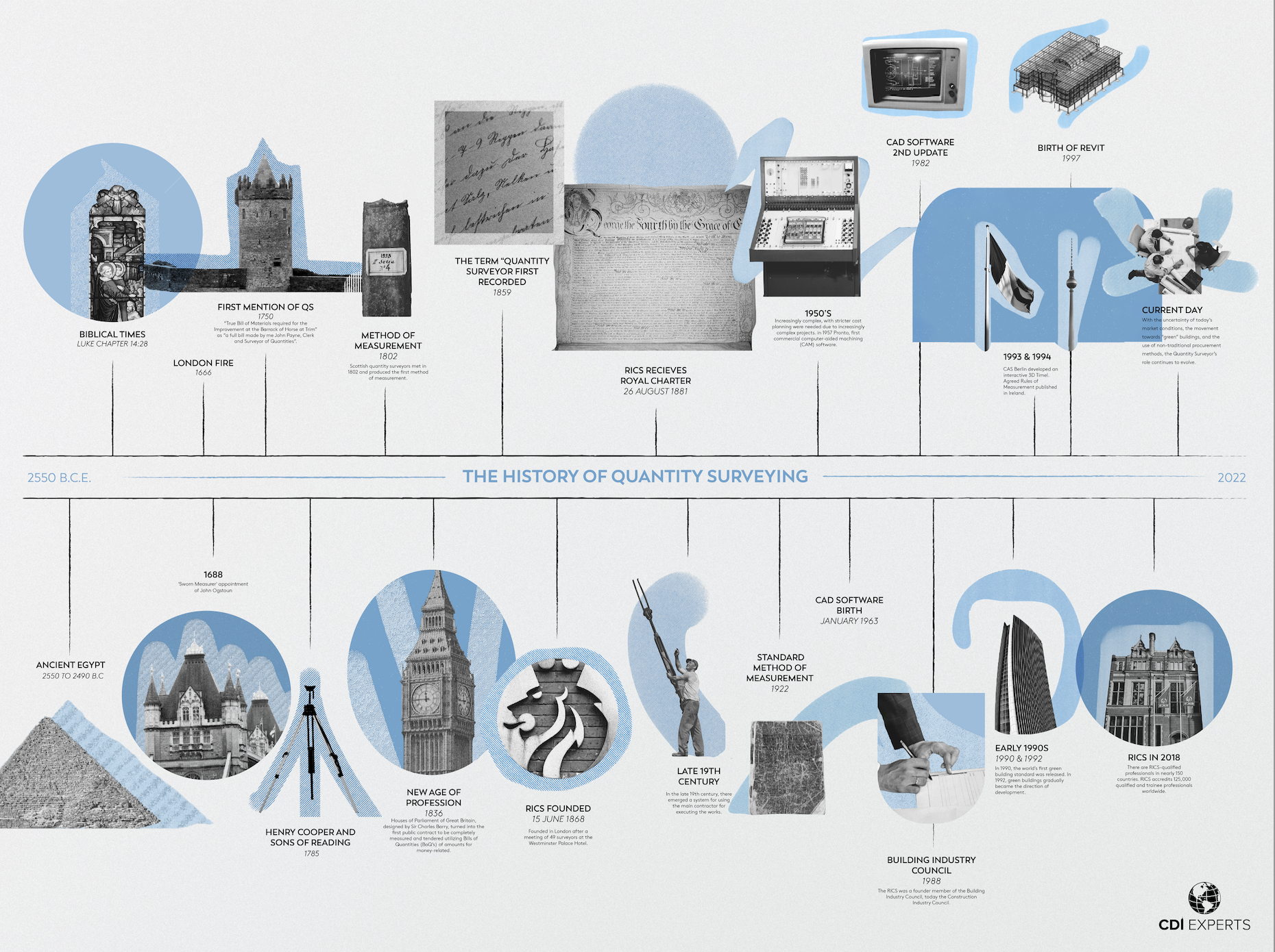 The History of Quantity Surveying Timeline